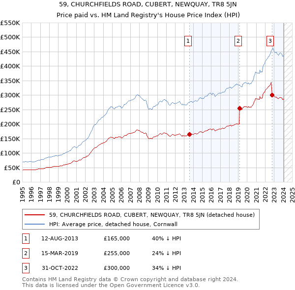 59, CHURCHFIELDS ROAD, CUBERT, NEWQUAY, TR8 5JN: Price paid vs HM Land Registry's House Price Index