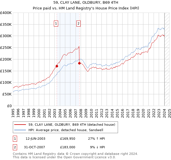 59, CLAY LANE, OLDBURY, B69 4TH: Price paid vs HM Land Registry's House Price Index
