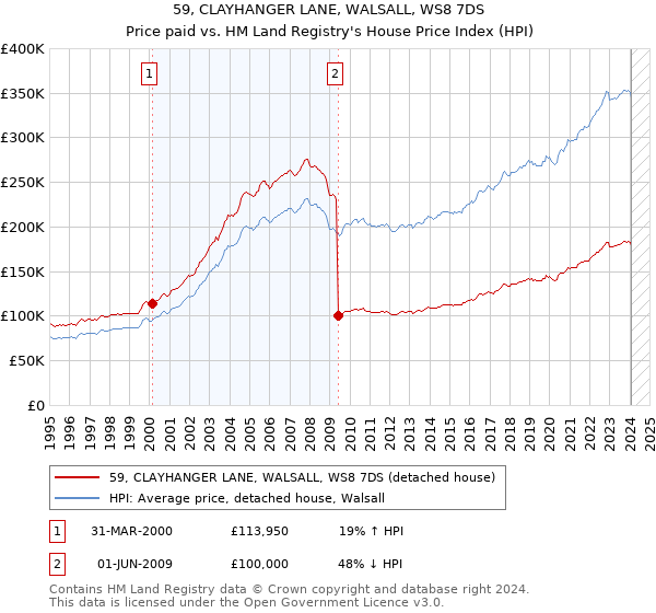 59, CLAYHANGER LANE, WALSALL, WS8 7DS: Price paid vs HM Land Registry's House Price Index