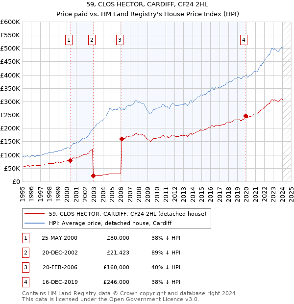 59, CLOS HECTOR, CARDIFF, CF24 2HL: Price paid vs HM Land Registry's House Price Index