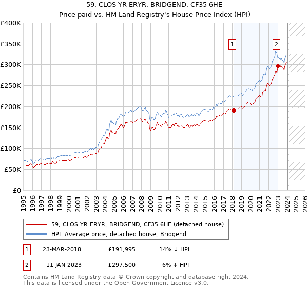 59, CLOS YR ERYR, BRIDGEND, CF35 6HE: Price paid vs HM Land Registry's House Price Index