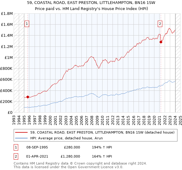 59, COASTAL ROAD, EAST PRESTON, LITTLEHAMPTON, BN16 1SW: Price paid vs HM Land Registry's House Price Index