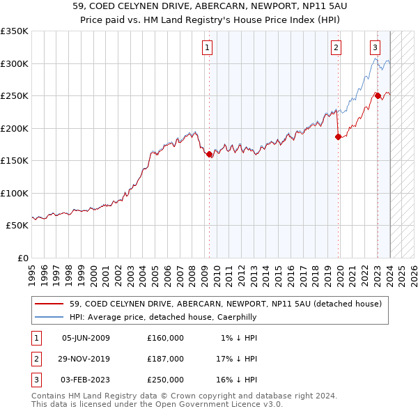59, COED CELYNEN DRIVE, ABERCARN, NEWPORT, NP11 5AU: Price paid vs HM Land Registry's House Price Index