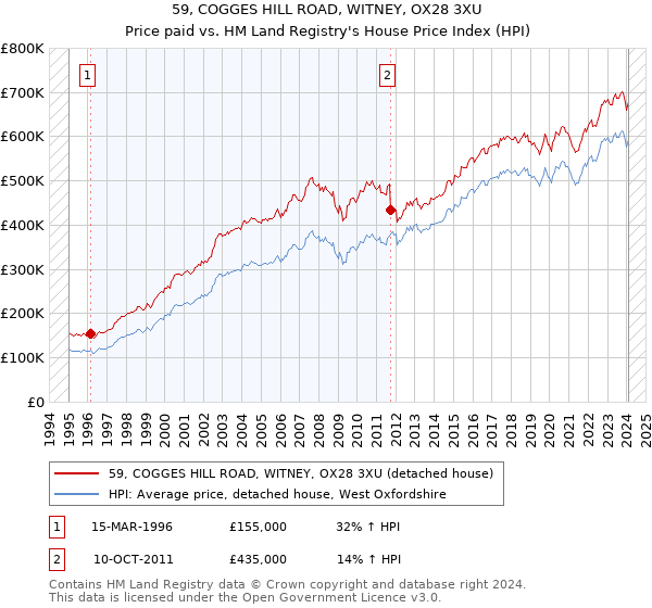 59, COGGES HILL ROAD, WITNEY, OX28 3XU: Price paid vs HM Land Registry's House Price Index
