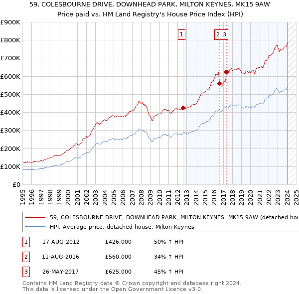 59, COLESBOURNE DRIVE, DOWNHEAD PARK, MILTON KEYNES, MK15 9AW: Price paid vs HM Land Registry's House Price Index