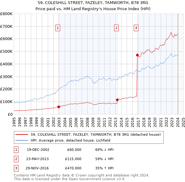 59, COLESHILL STREET, FAZELEY, TAMWORTH, B78 3RG: Price paid vs HM Land Registry's House Price Index