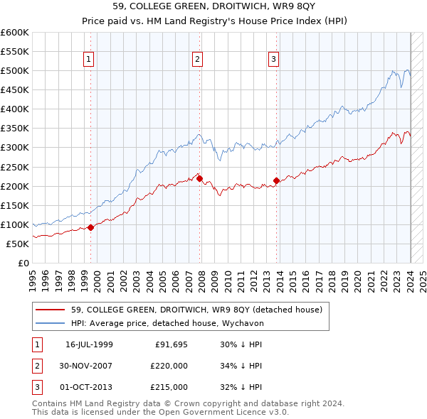 59, COLLEGE GREEN, DROITWICH, WR9 8QY: Price paid vs HM Land Registry's House Price Index