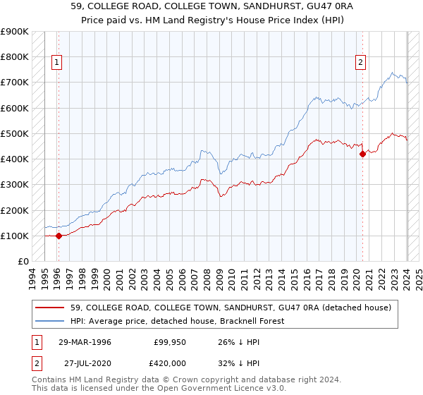 59, COLLEGE ROAD, COLLEGE TOWN, SANDHURST, GU47 0RA: Price paid vs HM Land Registry's House Price Index