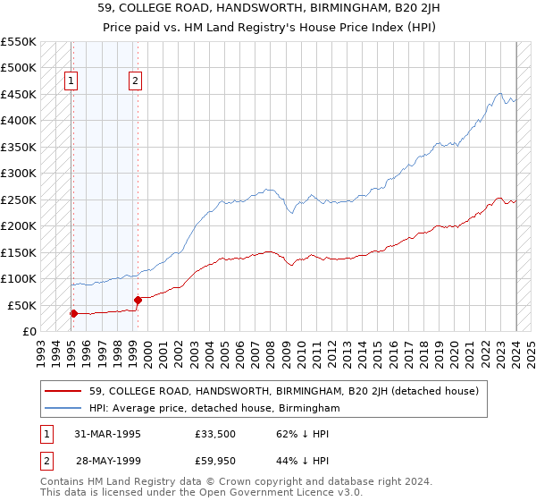 59, COLLEGE ROAD, HANDSWORTH, BIRMINGHAM, B20 2JH: Price paid vs HM Land Registry's House Price Index
