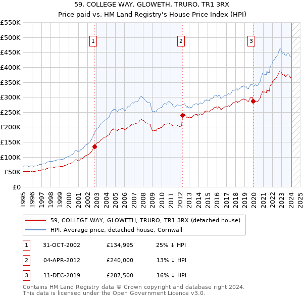 59, COLLEGE WAY, GLOWETH, TRURO, TR1 3RX: Price paid vs HM Land Registry's House Price Index