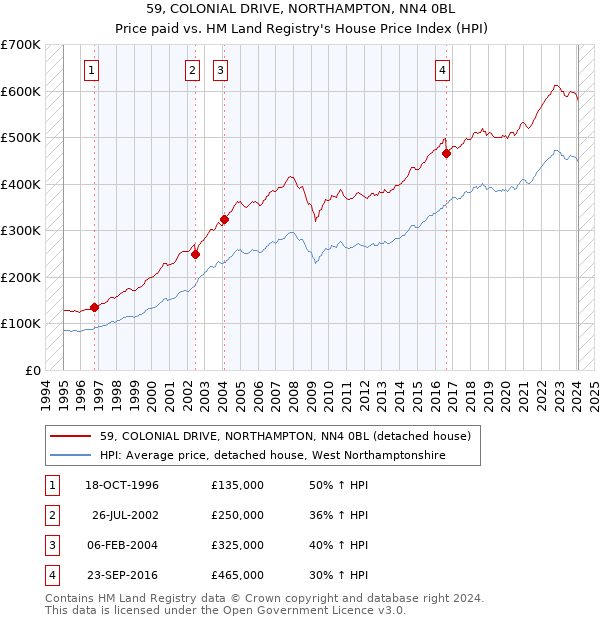59, COLONIAL DRIVE, NORTHAMPTON, NN4 0BL: Price paid vs HM Land Registry's House Price Index