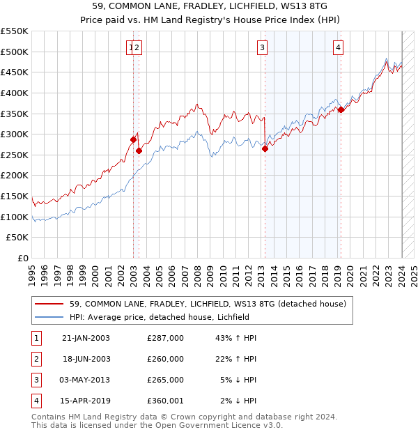 59, COMMON LANE, FRADLEY, LICHFIELD, WS13 8TG: Price paid vs HM Land Registry's House Price Index