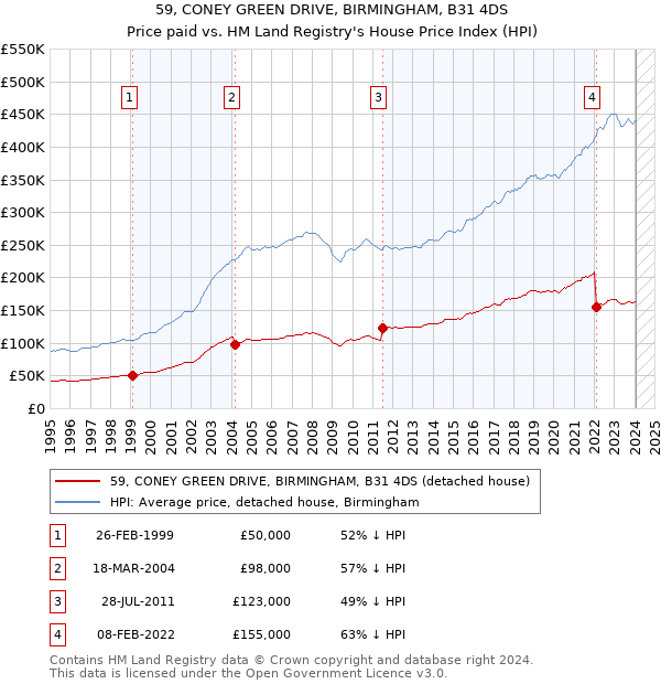 59, CONEY GREEN DRIVE, BIRMINGHAM, B31 4DS: Price paid vs HM Land Registry's House Price Index
