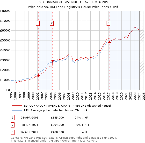59, CONNAUGHT AVENUE, GRAYS, RM16 2XS: Price paid vs HM Land Registry's House Price Index