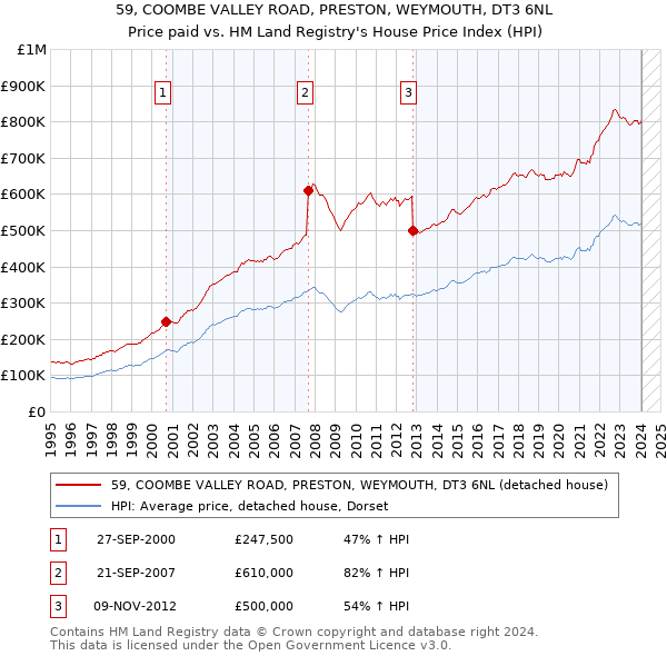 59, COOMBE VALLEY ROAD, PRESTON, WEYMOUTH, DT3 6NL: Price paid vs HM Land Registry's House Price Index