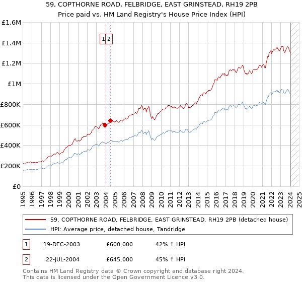 59, COPTHORNE ROAD, FELBRIDGE, EAST GRINSTEAD, RH19 2PB: Price paid vs HM Land Registry's House Price Index