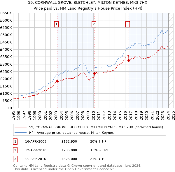 59, CORNWALL GROVE, BLETCHLEY, MILTON KEYNES, MK3 7HX: Price paid vs HM Land Registry's House Price Index