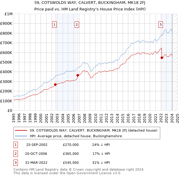 59, COTSWOLDS WAY, CALVERT, BUCKINGHAM, MK18 2FJ: Price paid vs HM Land Registry's House Price Index