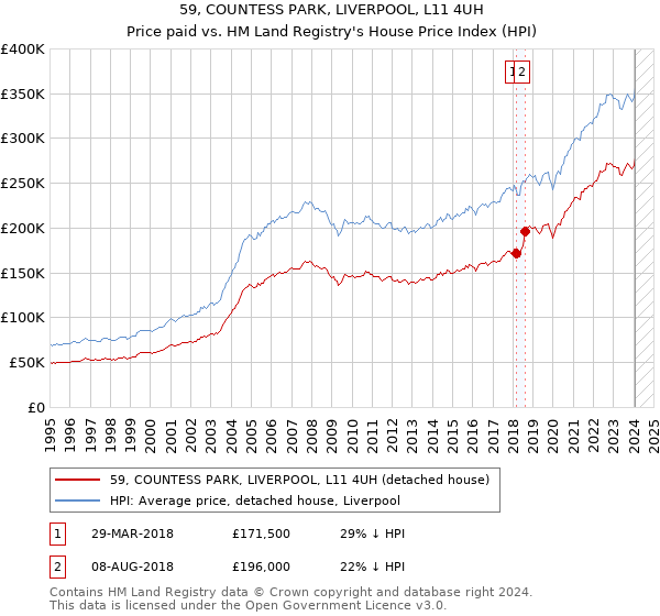 59, COUNTESS PARK, LIVERPOOL, L11 4UH: Price paid vs HM Land Registry's House Price Index