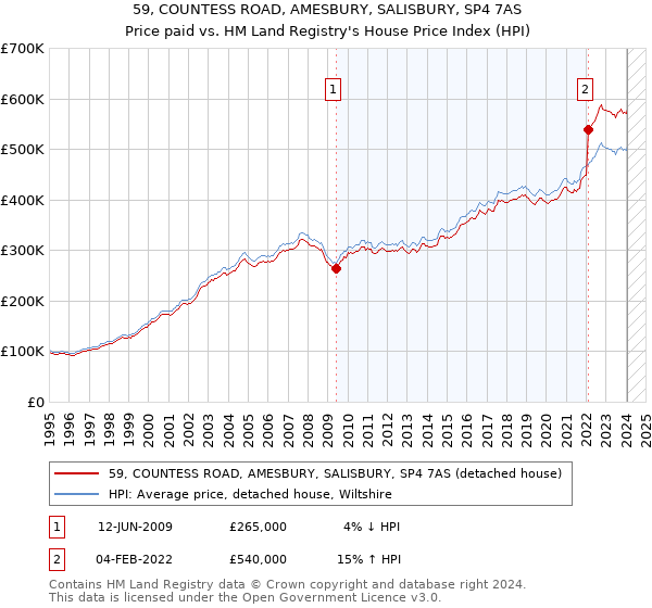 59, COUNTESS ROAD, AMESBURY, SALISBURY, SP4 7AS: Price paid vs HM Land Registry's House Price Index