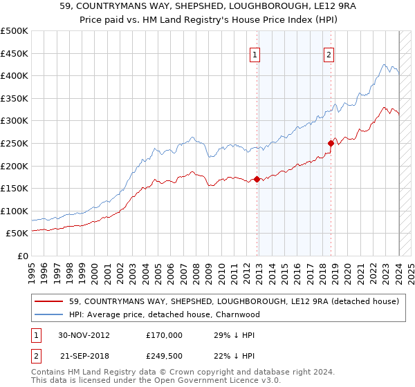59, COUNTRYMANS WAY, SHEPSHED, LOUGHBOROUGH, LE12 9RA: Price paid vs HM Land Registry's House Price Index