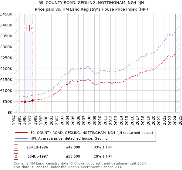 59, COUNTY ROAD, GEDLING, NOTTINGHAM, NG4 4JN: Price paid vs HM Land Registry's House Price Index