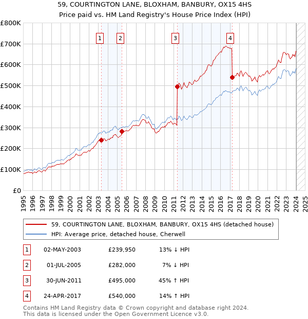 59, COURTINGTON LANE, BLOXHAM, BANBURY, OX15 4HS: Price paid vs HM Land Registry's House Price Index