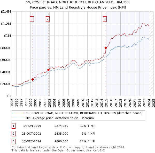 59, COVERT ROAD, NORTHCHURCH, BERKHAMSTED, HP4 3SS: Price paid vs HM Land Registry's House Price Index