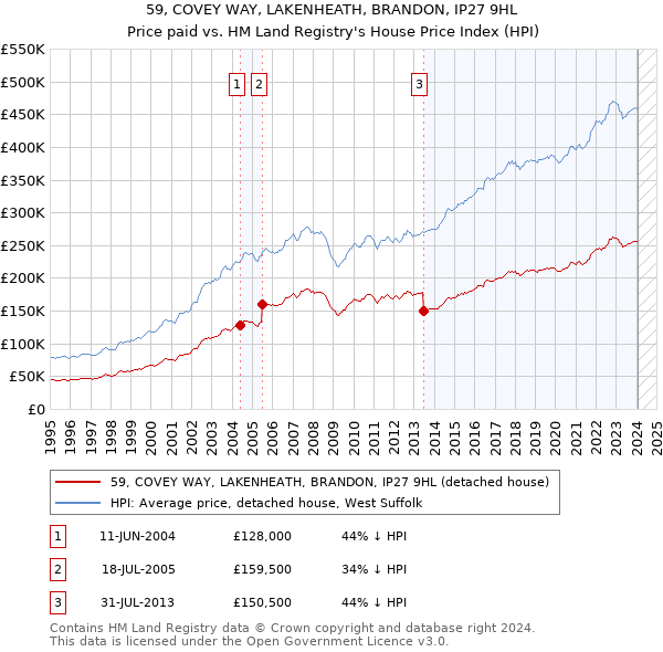 59, COVEY WAY, LAKENHEATH, BRANDON, IP27 9HL: Price paid vs HM Land Registry's House Price Index