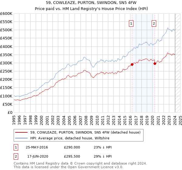 59, COWLEAZE, PURTON, SWINDON, SN5 4FW: Price paid vs HM Land Registry's House Price Index