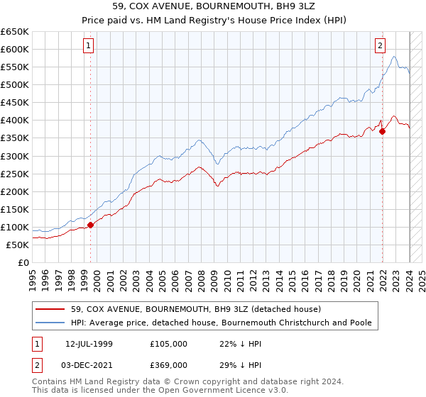 59, COX AVENUE, BOURNEMOUTH, BH9 3LZ: Price paid vs HM Land Registry's House Price Index