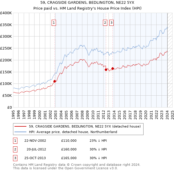 59, CRAGSIDE GARDENS, BEDLINGTON, NE22 5YX: Price paid vs HM Land Registry's House Price Index