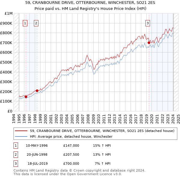 59, CRANBOURNE DRIVE, OTTERBOURNE, WINCHESTER, SO21 2ES: Price paid vs HM Land Registry's House Price Index