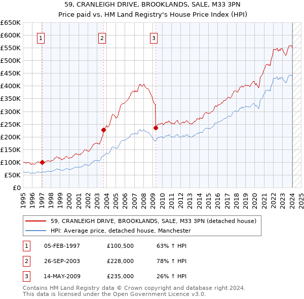59, CRANLEIGH DRIVE, BROOKLANDS, SALE, M33 3PN: Price paid vs HM Land Registry's House Price Index