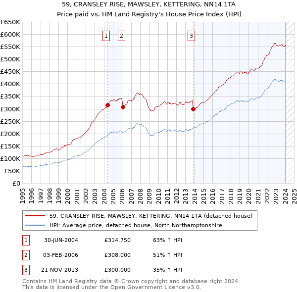 59, CRANSLEY RISE, MAWSLEY, KETTERING, NN14 1TA: Price paid vs HM Land Registry's House Price Index