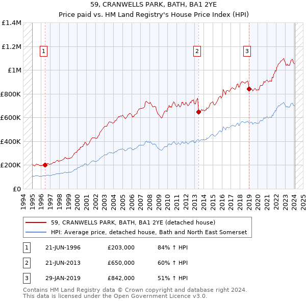 59, CRANWELLS PARK, BATH, BA1 2YE: Price paid vs HM Land Registry's House Price Index