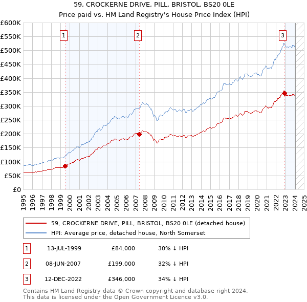 59, CROCKERNE DRIVE, PILL, BRISTOL, BS20 0LE: Price paid vs HM Land Registry's House Price Index