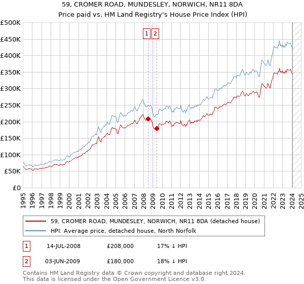 59, CROMER ROAD, MUNDESLEY, NORWICH, NR11 8DA: Price paid vs HM Land Registry's House Price Index