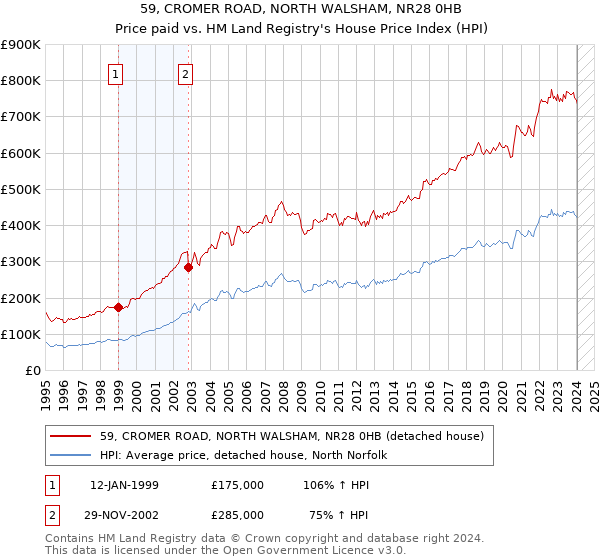 59, CROMER ROAD, NORTH WALSHAM, NR28 0HB: Price paid vs HM Land Registry's House Price Index