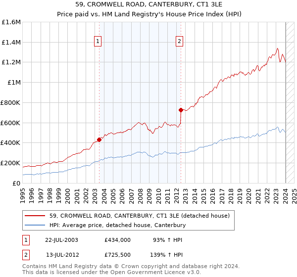 59, CROMWELL ROAD, CANTERBURY, CT1 3LE: Price paid vs HM Land Registry's House Price Index