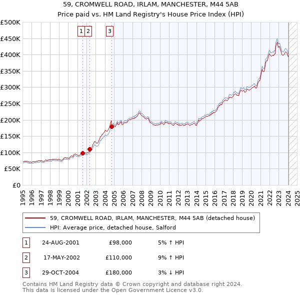 59, CROMWELL ROAD, IRLAM, MANCHESTER, M44 5AB: Price paid vs HM Land Registry's House Price Index