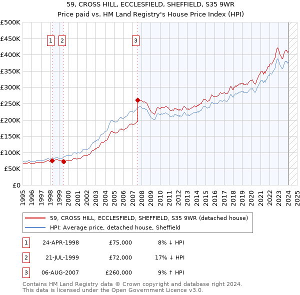59, CROSS HILL, ECCLESFIELD, SHEFFIELD, S35 9WR: Price paid vs HM Land Registry's House Price Index