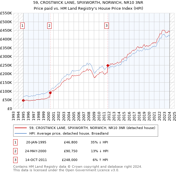 59, CROSTWICK LANE, SPIXWORTH, NORWICH, NR10 3NR: Price paid vs HM Land Registry's House Price Index