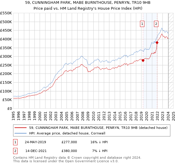 59, CUNNINGHAM PARK, MABE BURNTHOUSE, PENRYN, TR10 9HB: Price paid vs HM Land Registry's House Price Index