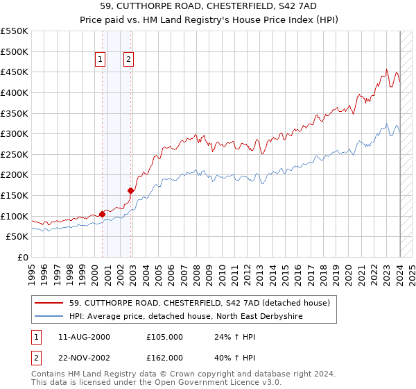 59, CUTTHORPE ROAD, CHESTERFIELD, S42 7AD: Price paid vs HM Land Registry's House Price Index