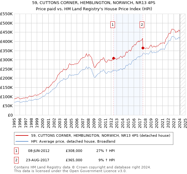59, CUTTONS CORNER, HEMBLINGTON, NORWICH, NR13 4PS: Price paid vs HM Land Registry's House Price Index