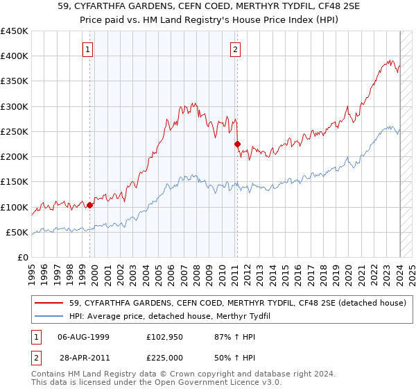 59, CYFARTHFA GARDENS, CEFN COED, MERTHYR TYDFIL, CF48 2SE: Price paid vs HM Land Registry's House Price Index