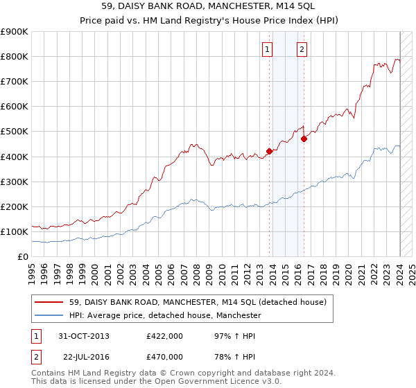 59, DAISY BANK ROAD, MANCHESTER, M14 5QL: Price paid vs HM Land Registry's House Price Index