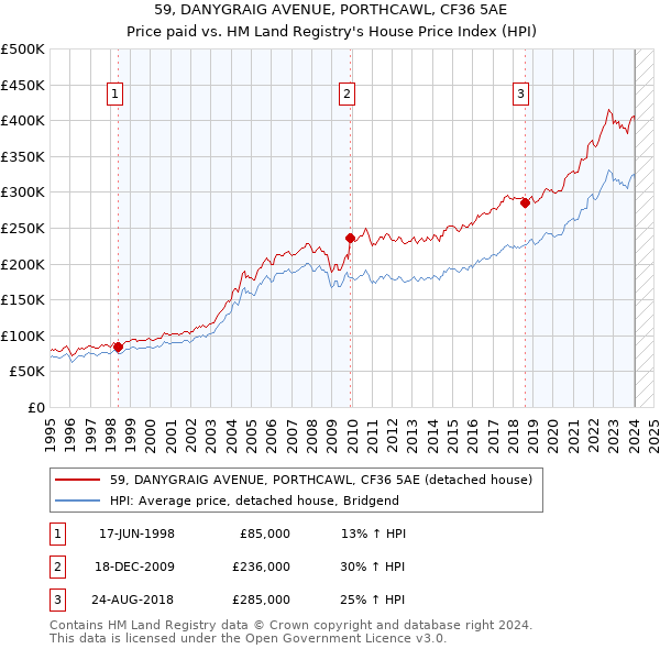 59, DANYGRAIG AVENUE, PORTHCAWL, CF36 5AE: Price paid vs HM Land Registry's House Price Index