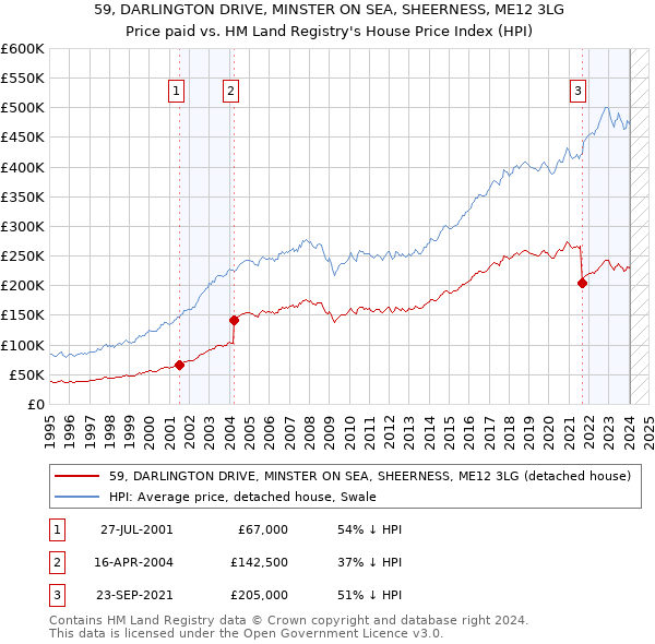 59, DARLINGTON DRIVE, MINSTER ON SEA, SHEERNESS, ME12 3LG: Price paid vs HM Land Registry's House Price Index